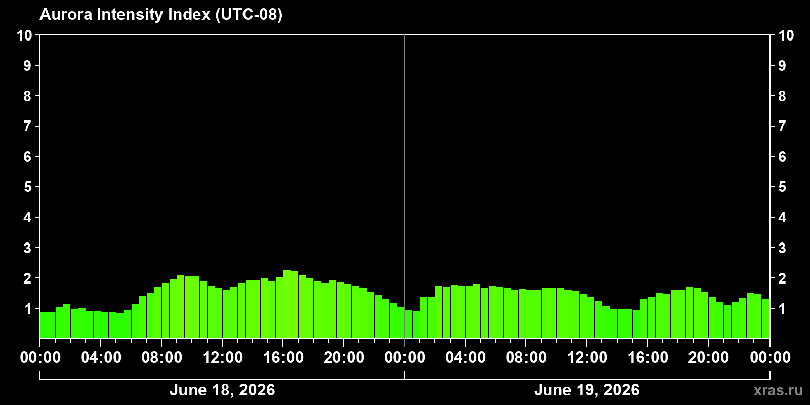 Polar auroras over the past 2 days