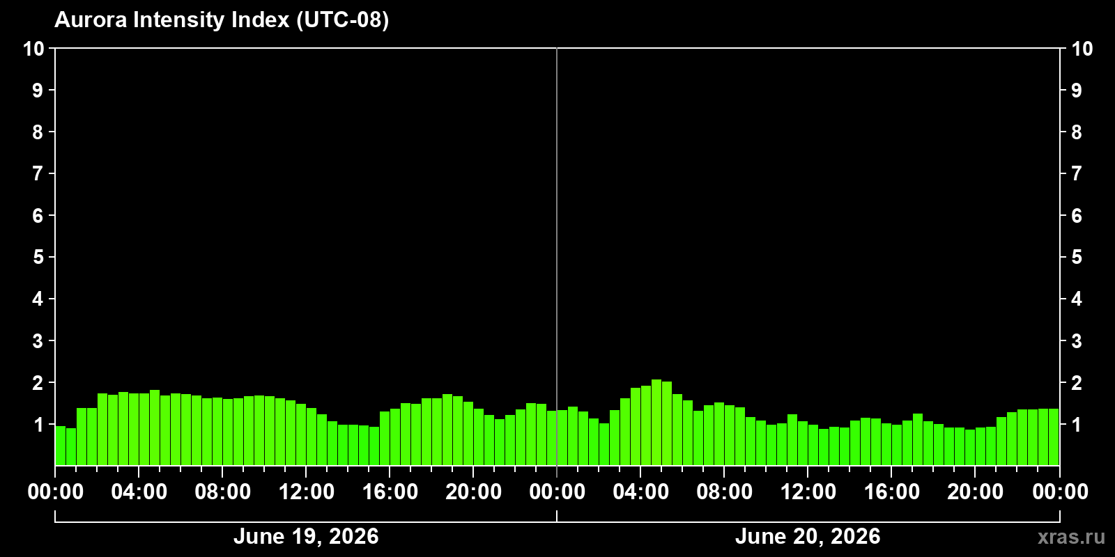 Polar auroras over the past 2 days