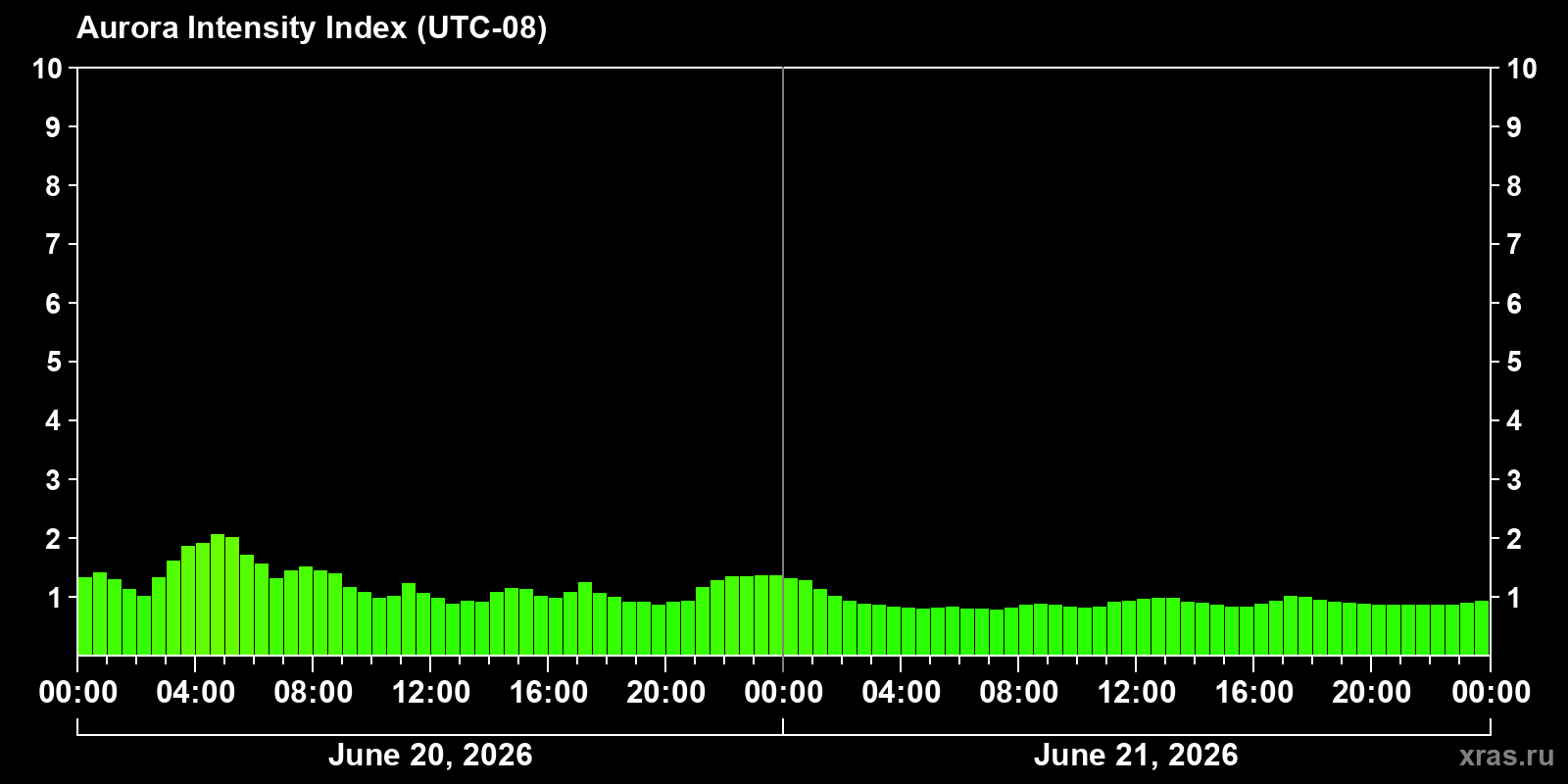 Polar auroras over the past 2 days