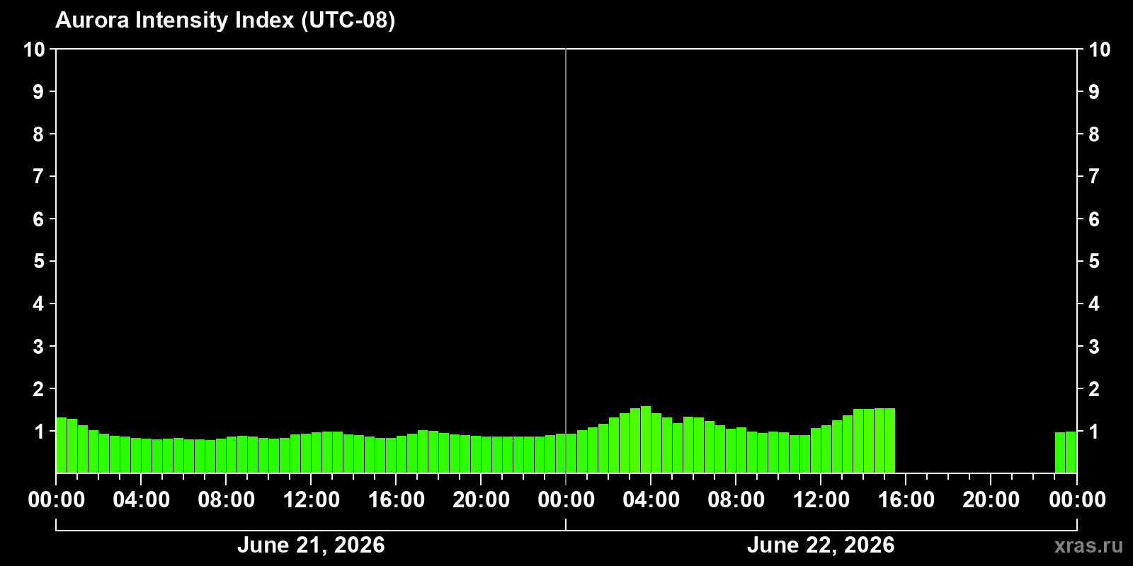 Polar auroras over the past 2 days