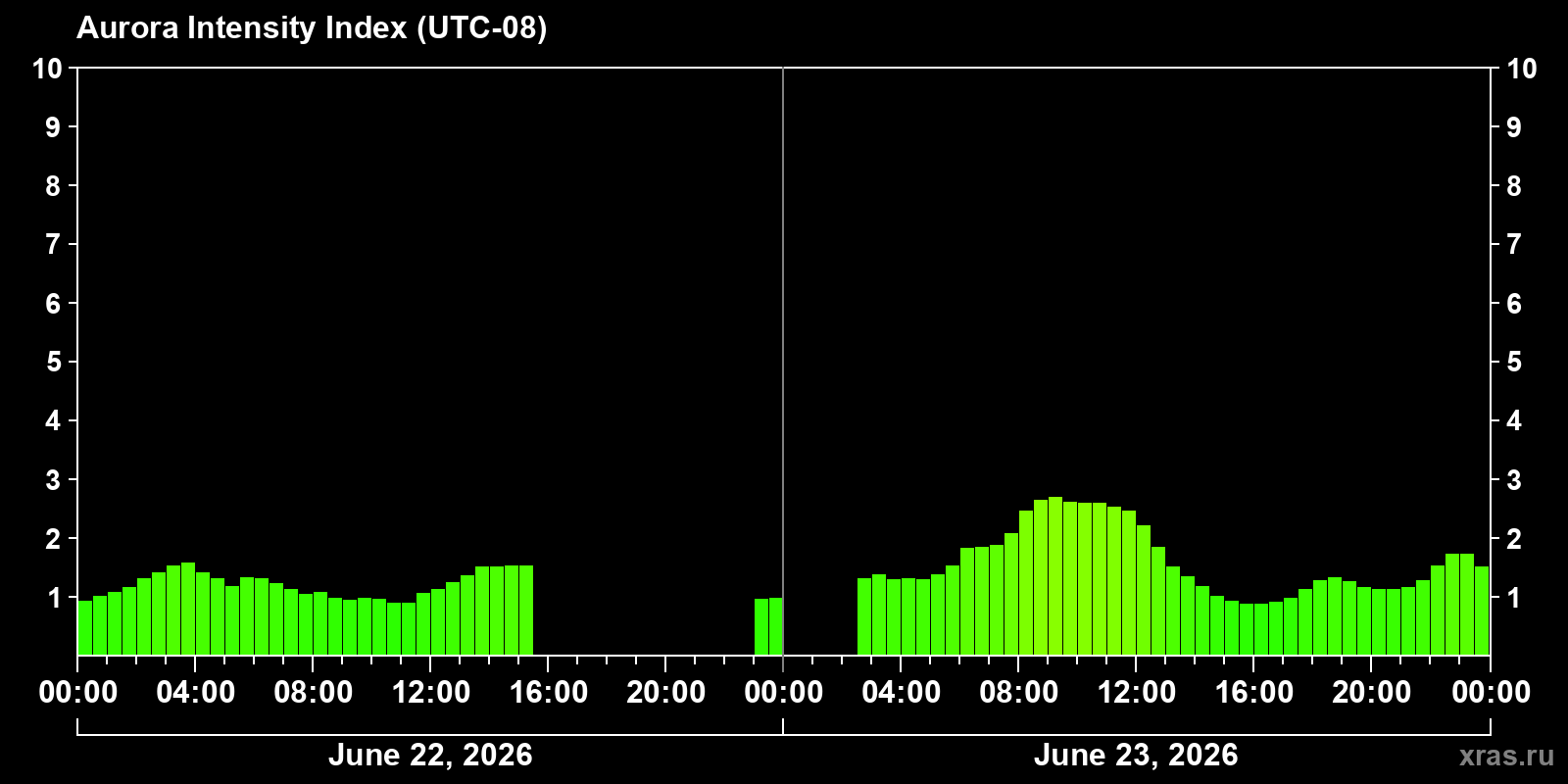 Polar auroras over the past 2 days