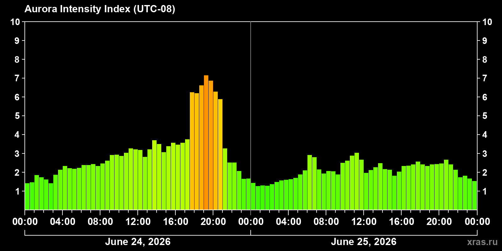 Polar auroras over the past 2 days