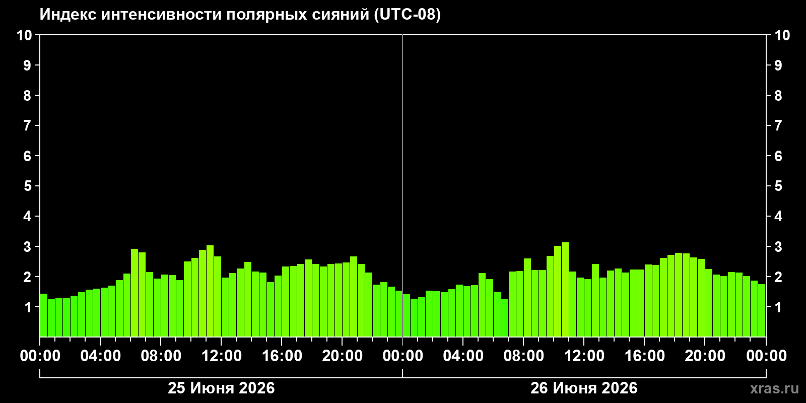 Полярные сияния за последние 2 суток