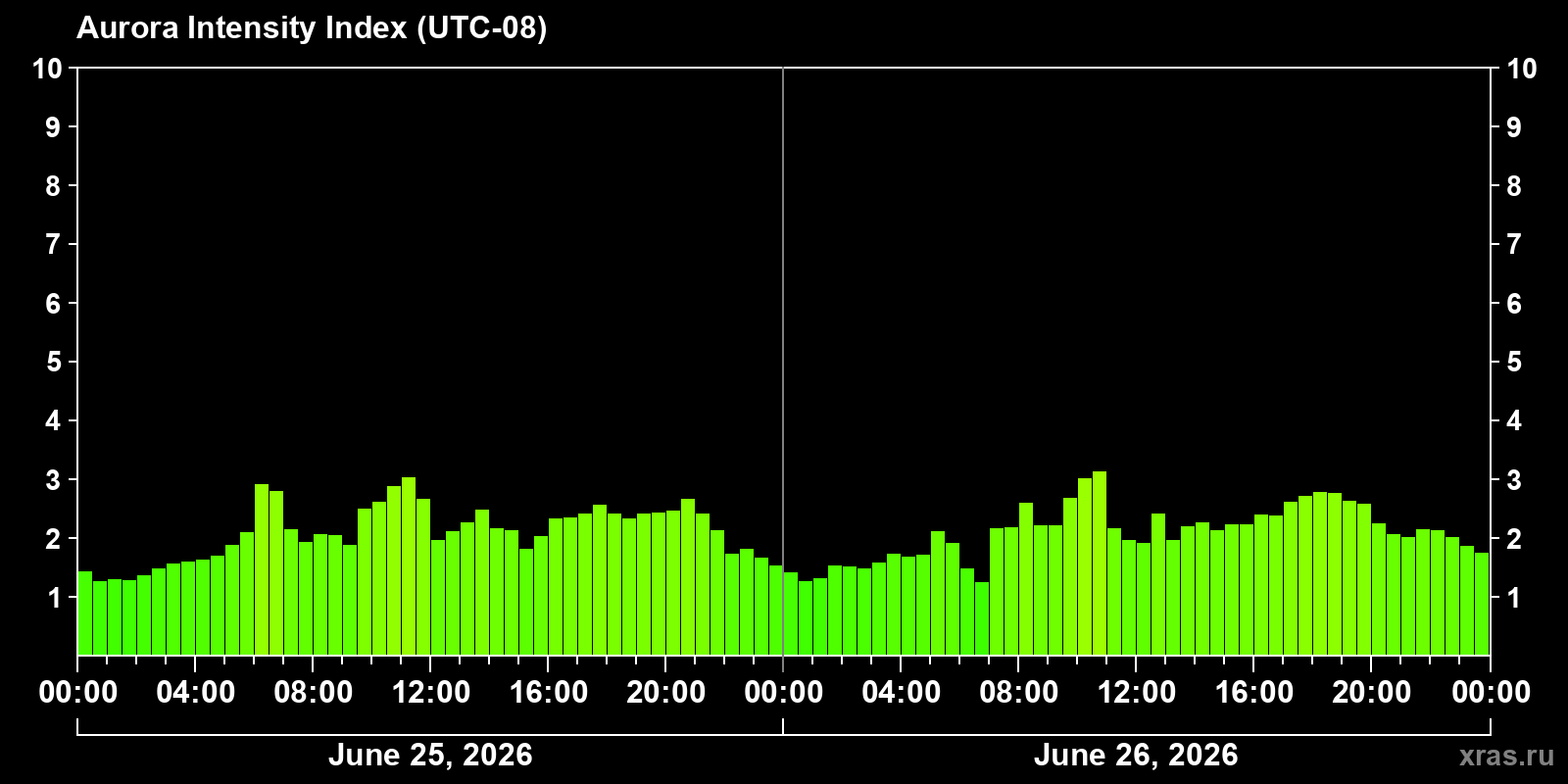Polar auroras over the past 2 days