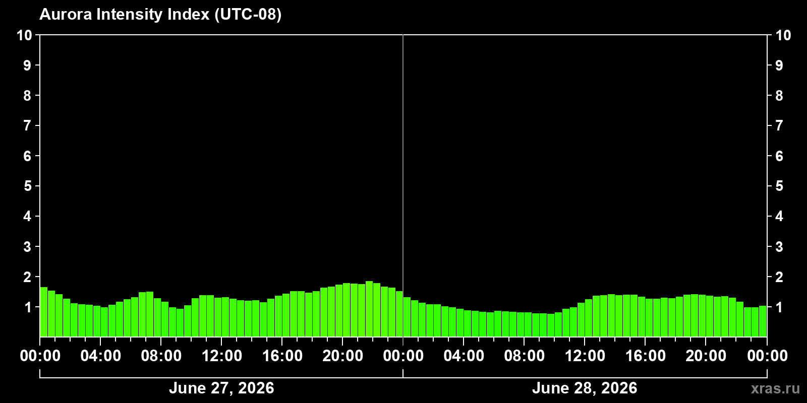 Polar auroras over the past 2 days