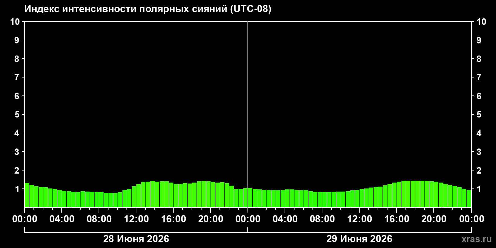 Полярные сияния за последние 2 суток