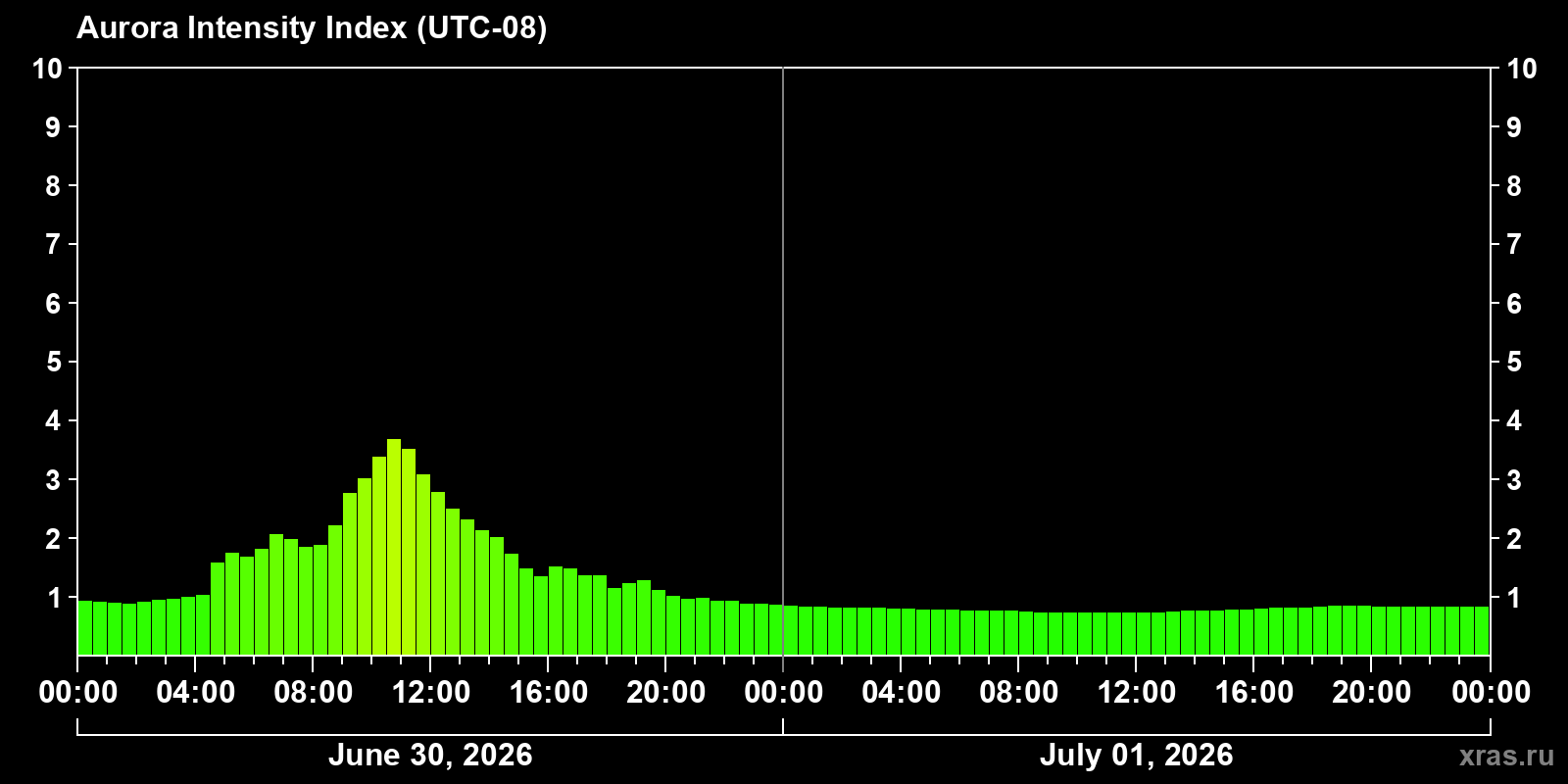 Polar auroras over the past 2 days
