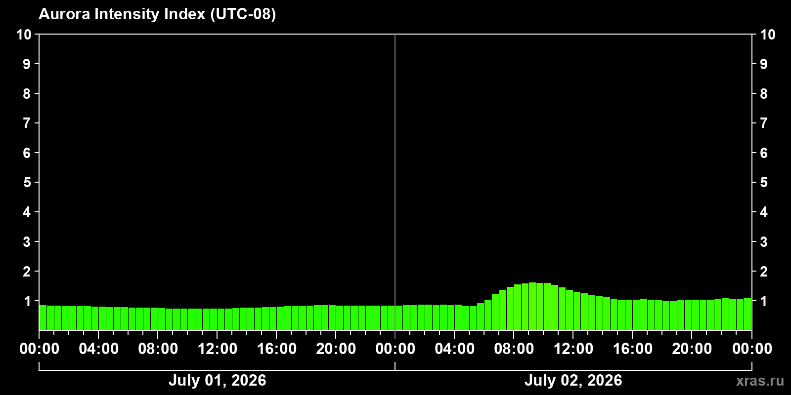 Polar auroras over the past 2 days