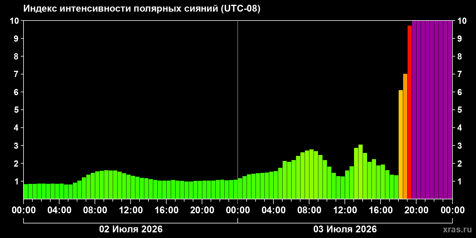 Aurora intensity index