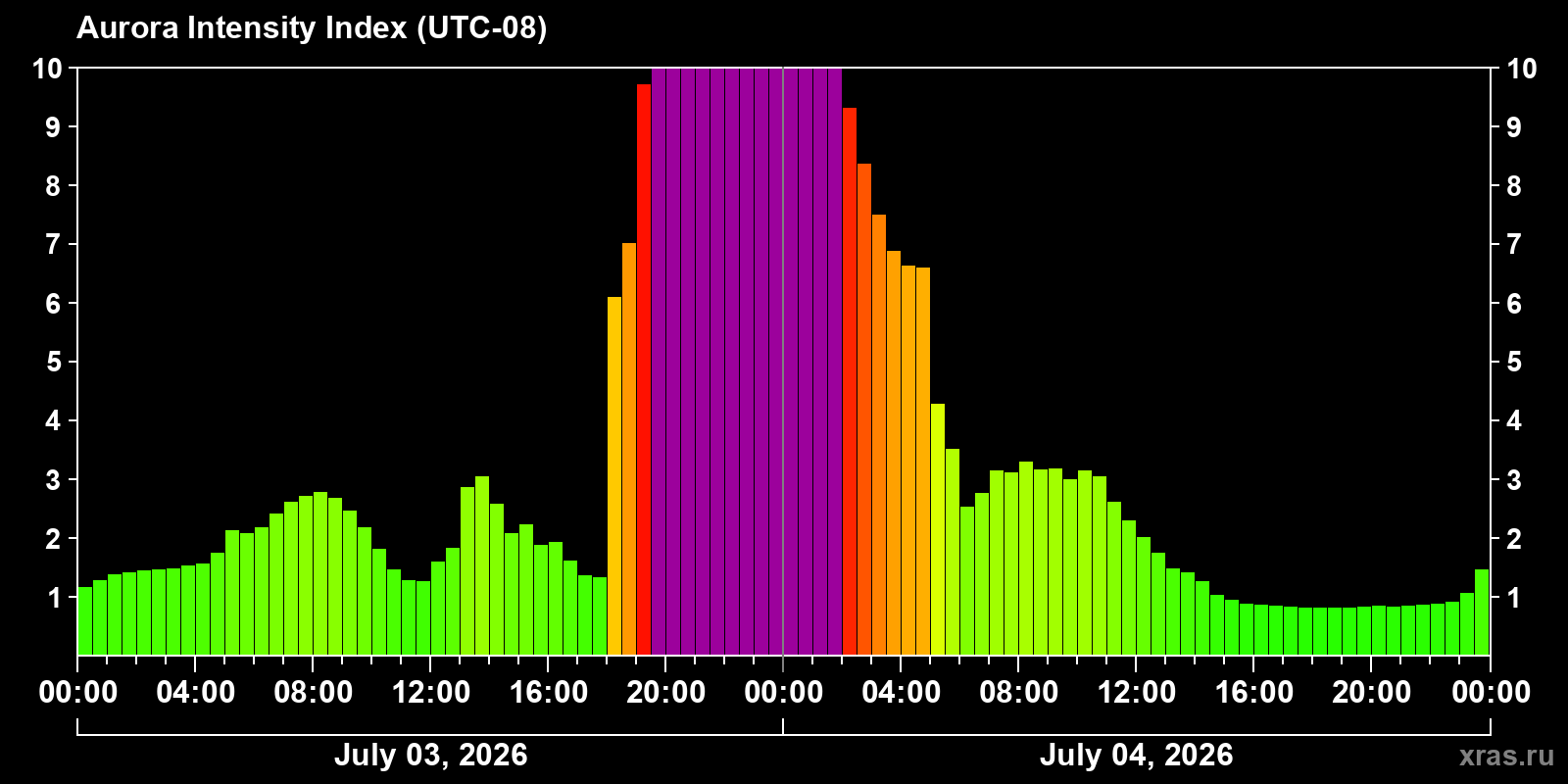 Aurora intensity index