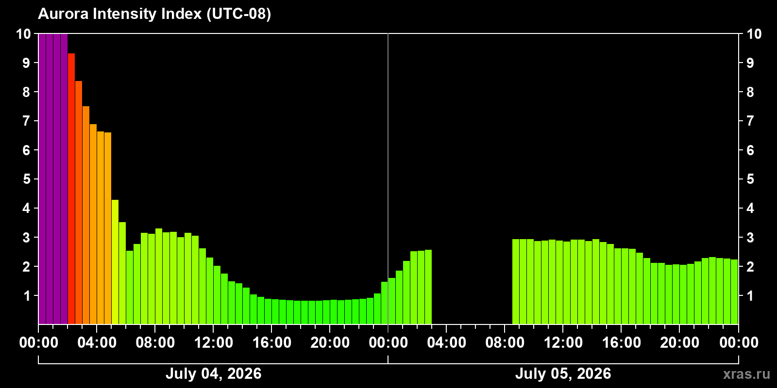 Aurora intensity index