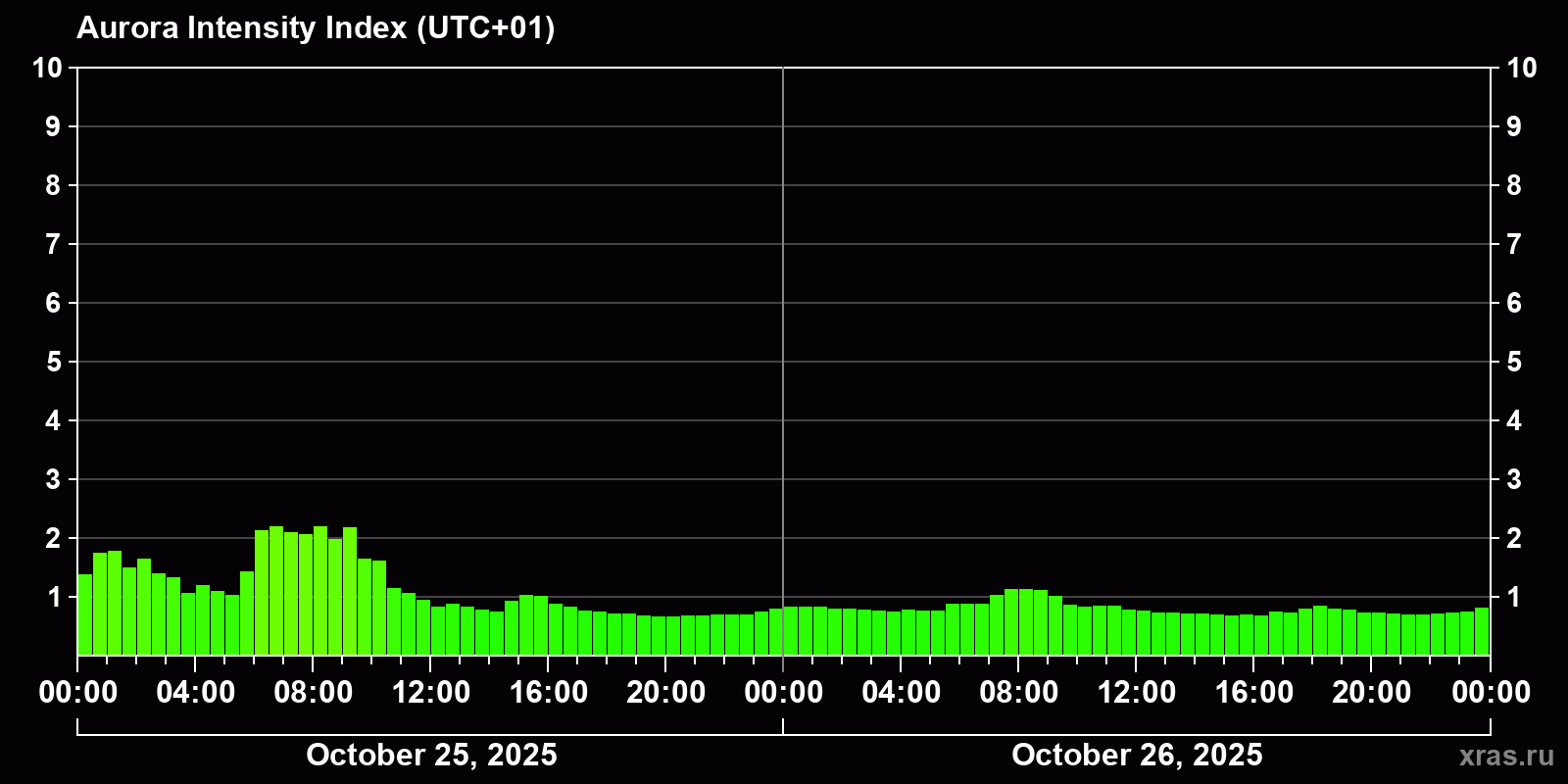 Polar auroras over the past 2 days