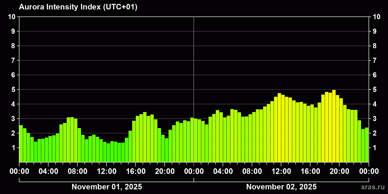 Polar auroras over the past 2 days