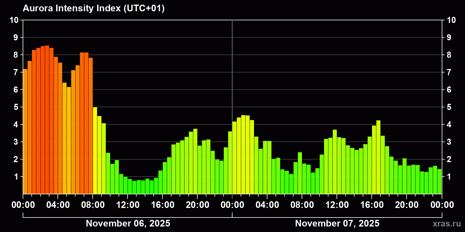 Polar auroras over the past 2 days