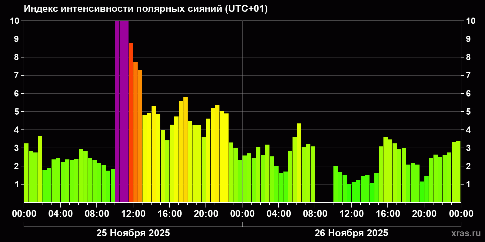 Полярные сияния за последние 2 суток