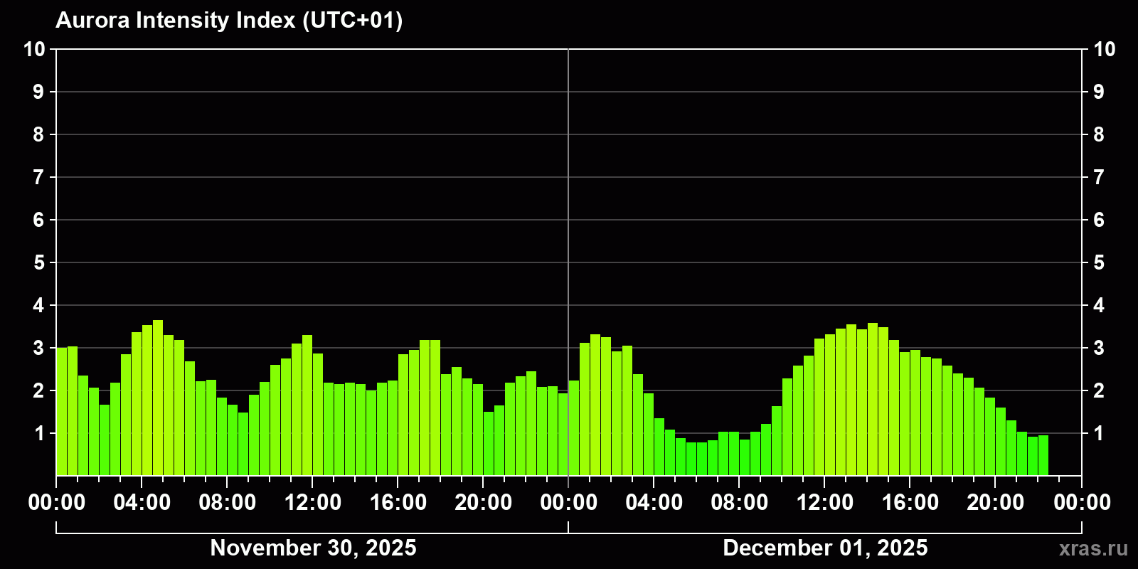 Polar auroras over the past 2 days