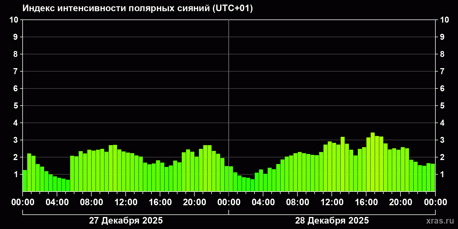 Полярные сияния за последние 2 суток