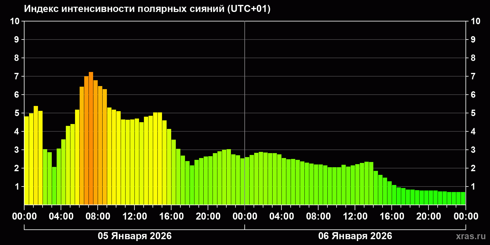 Полярные сияния за последние 2 суток