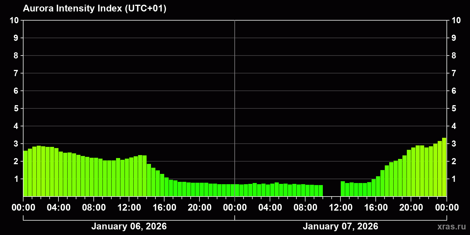 Polar auroras over the past 2 days