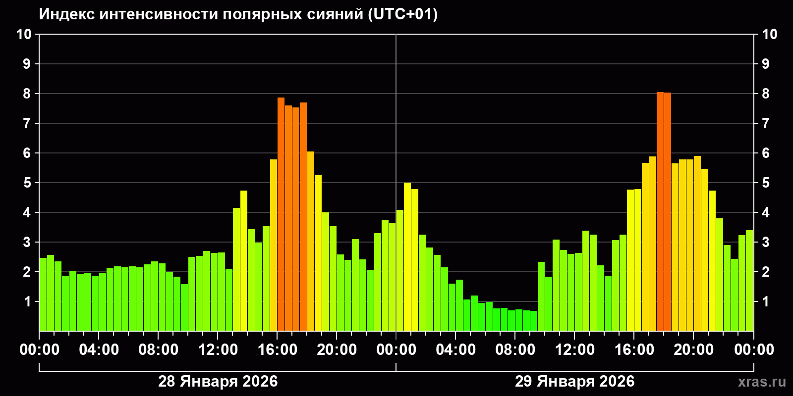 Полярные сияния за последние 2 суток