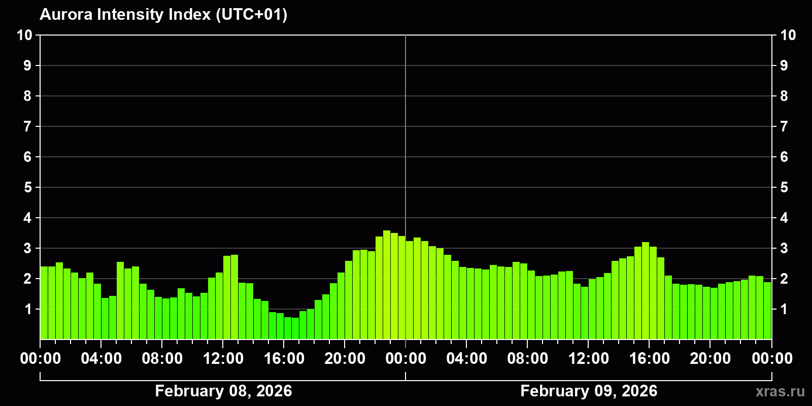 Polar auroras over the past 2 days
