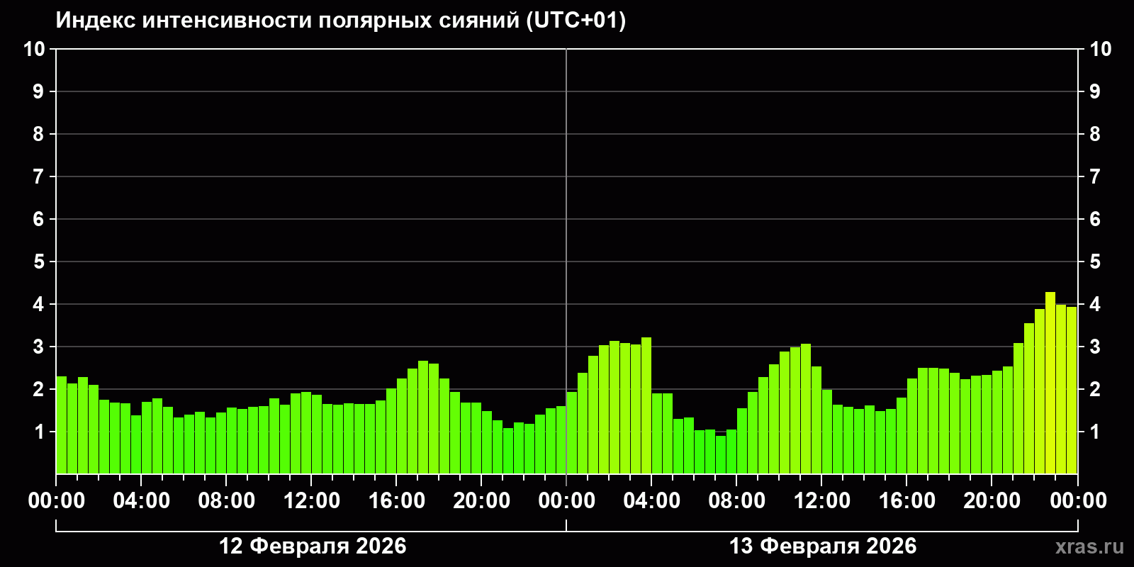 Полярные сияния за последние 2 суток