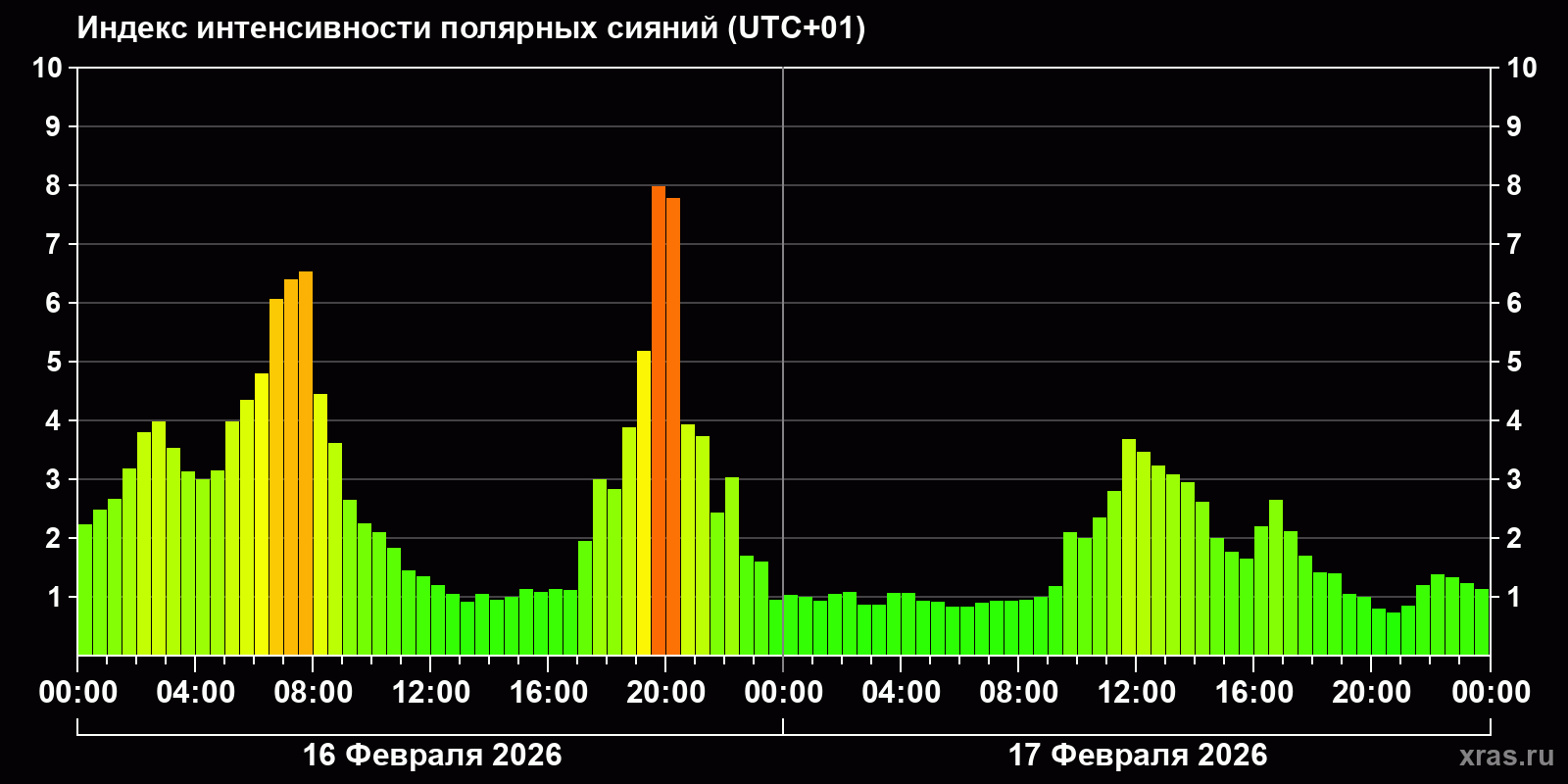 Полярные сияния за последние 2 суток