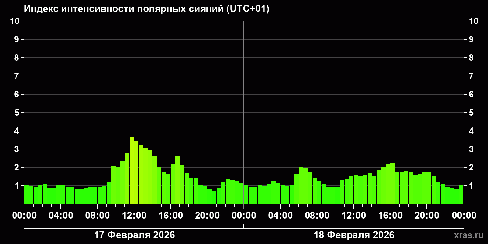 Полярные сияния за последние 2 суток