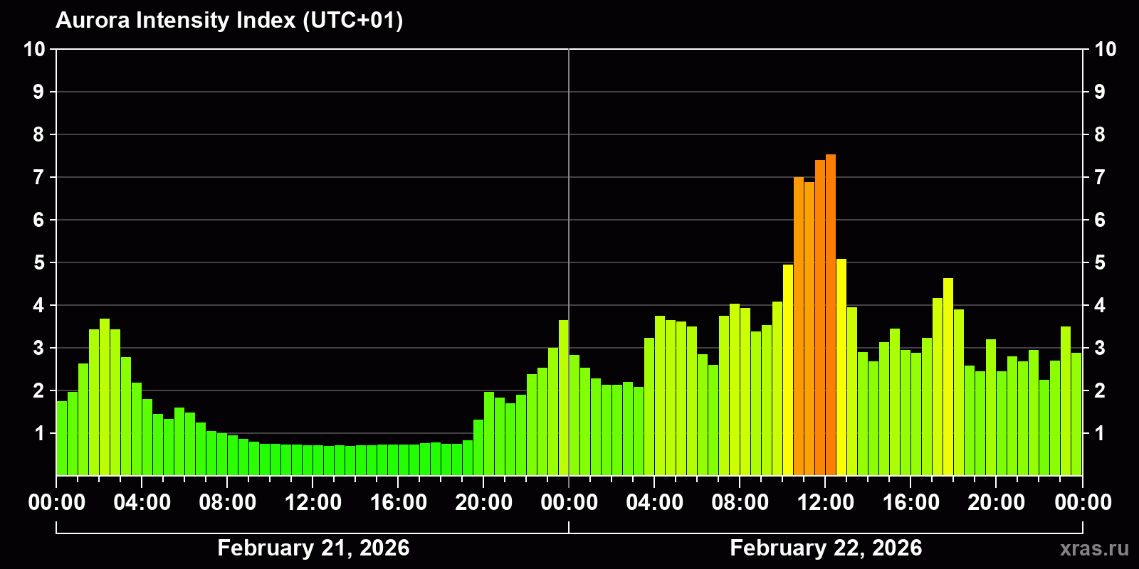Polar auroras over the past 2 days