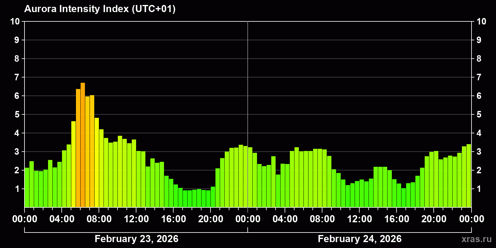 Polar auroras over the past 2 days