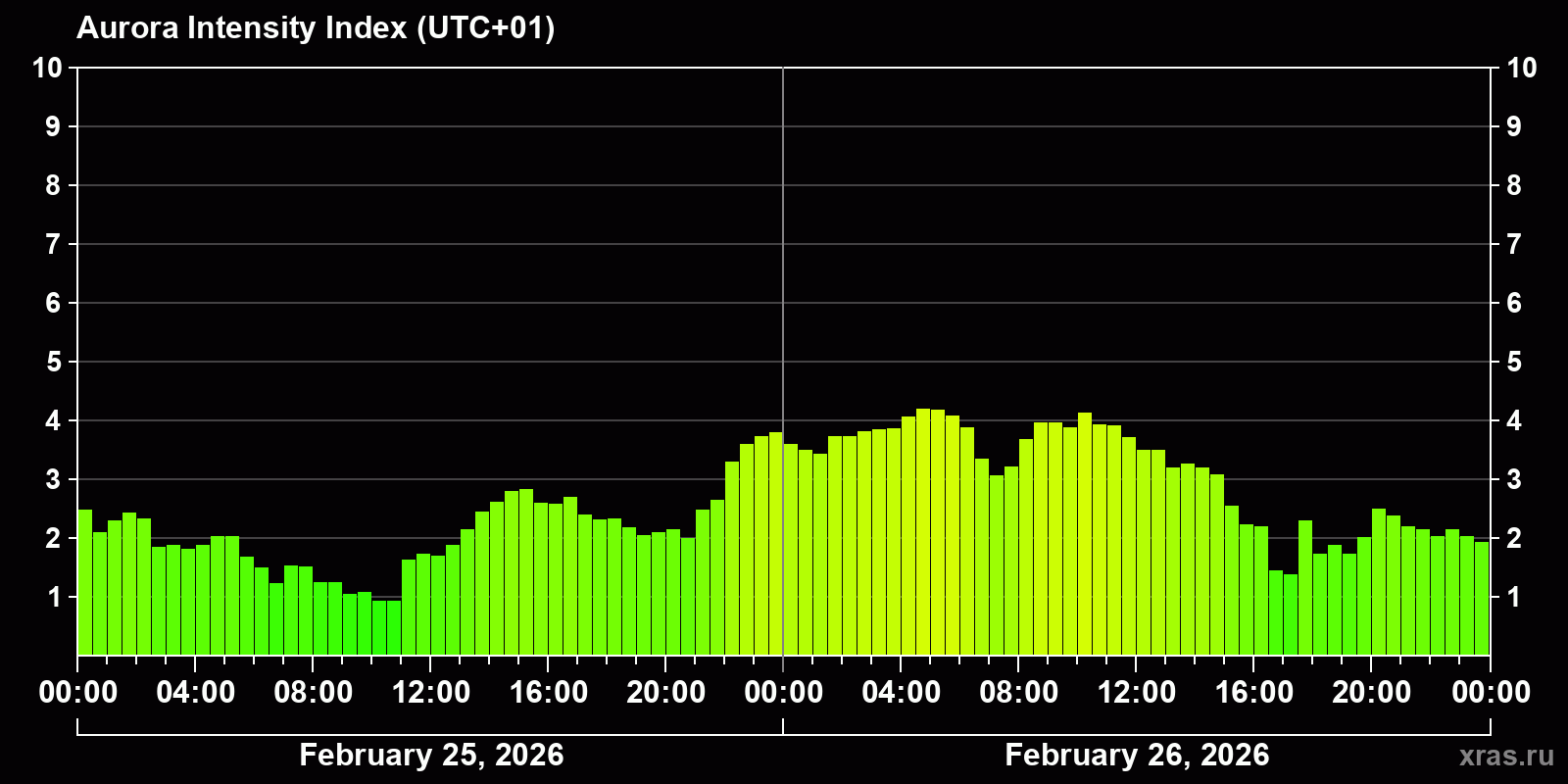 Polar auroras over the past 2 days