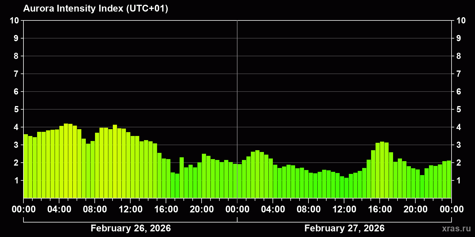 Polar auroras over the past 2 days