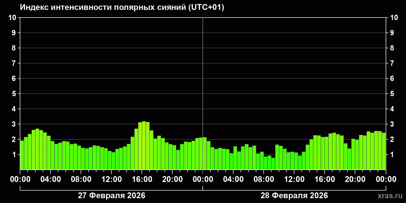 Полярные сияния за последние 2 суток