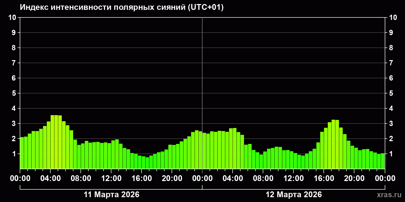 Полярные сияния за последние 2 суток
