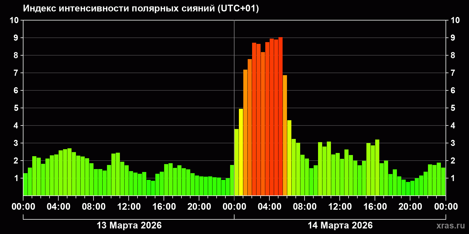 Полярные сияния за последние 2 суток