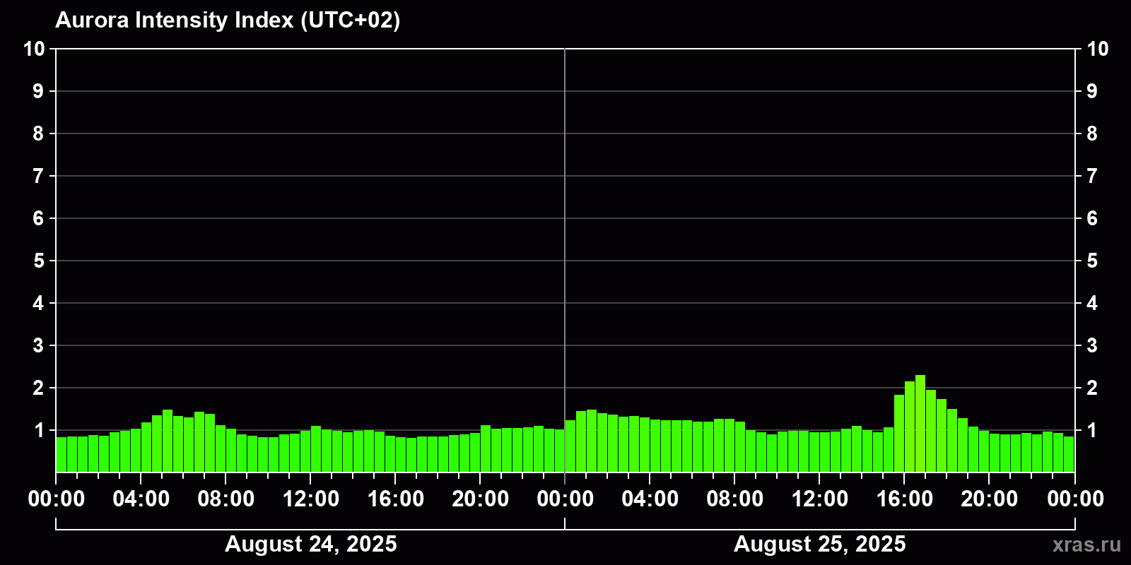 Polar auroras over the past 2 days