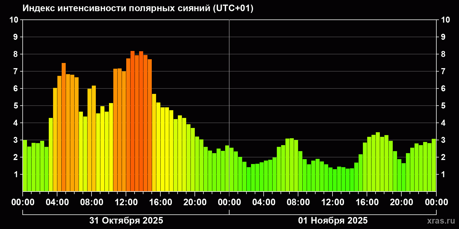 Полярные сияния за последние 2 суток
