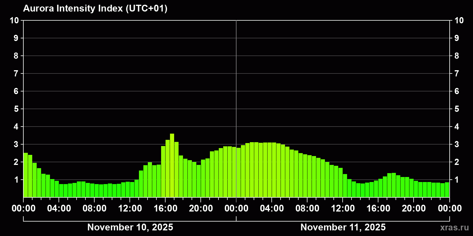 Polar auroras over the past 2 days
