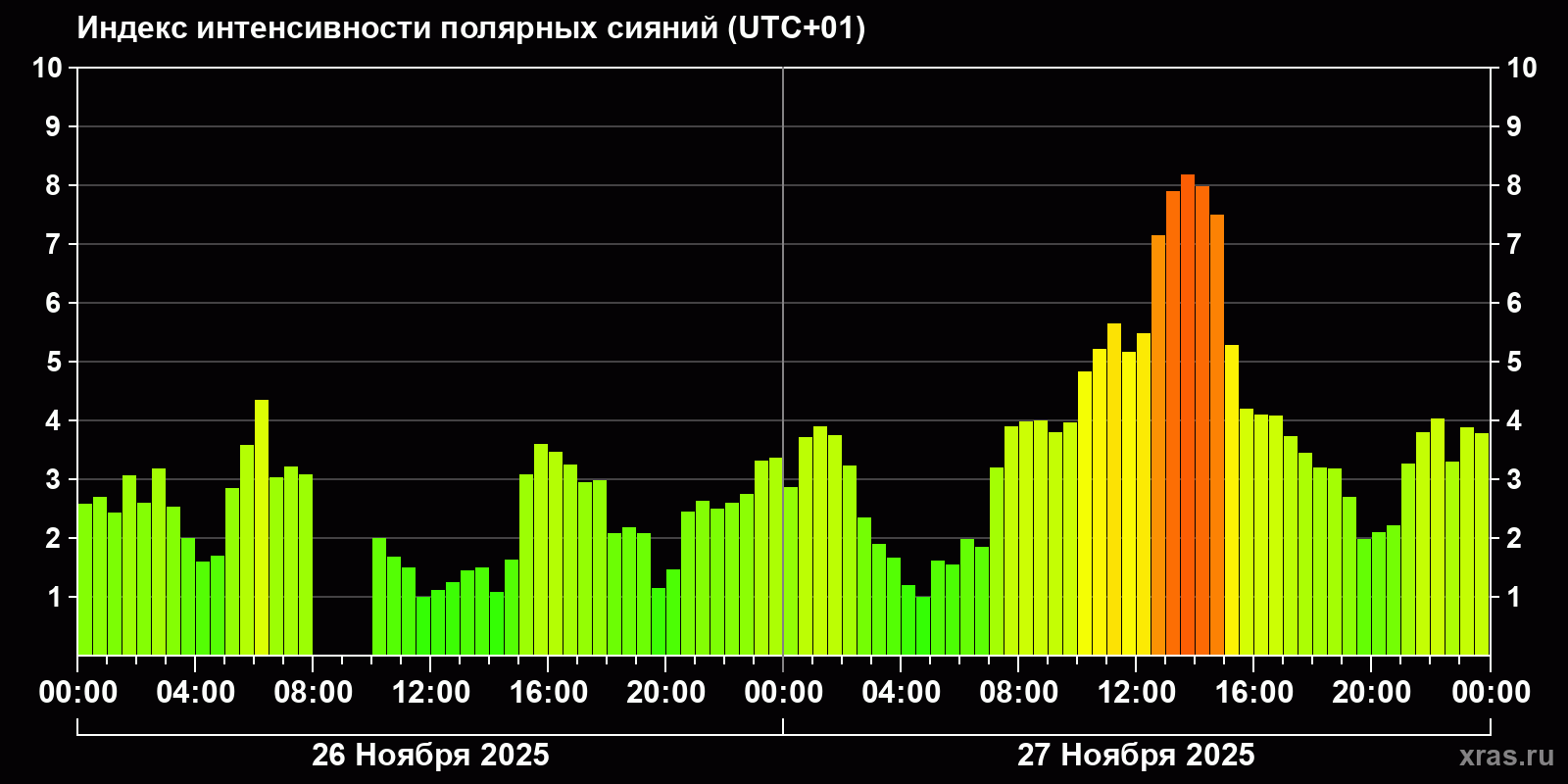 Полярные сияния за последние 2 суток