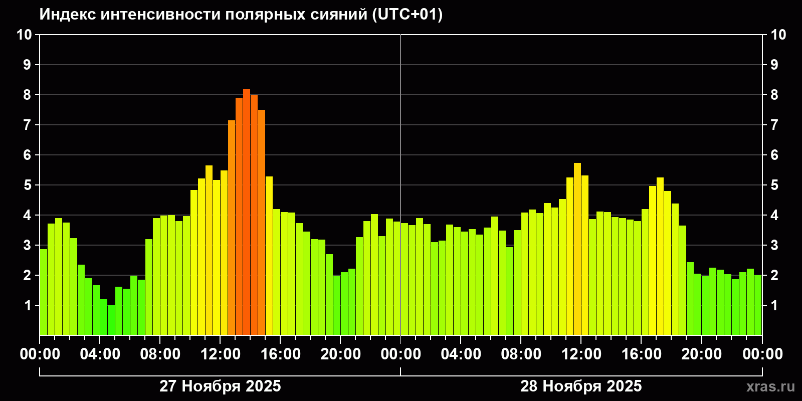 Полярные сияния за последние 2 суток