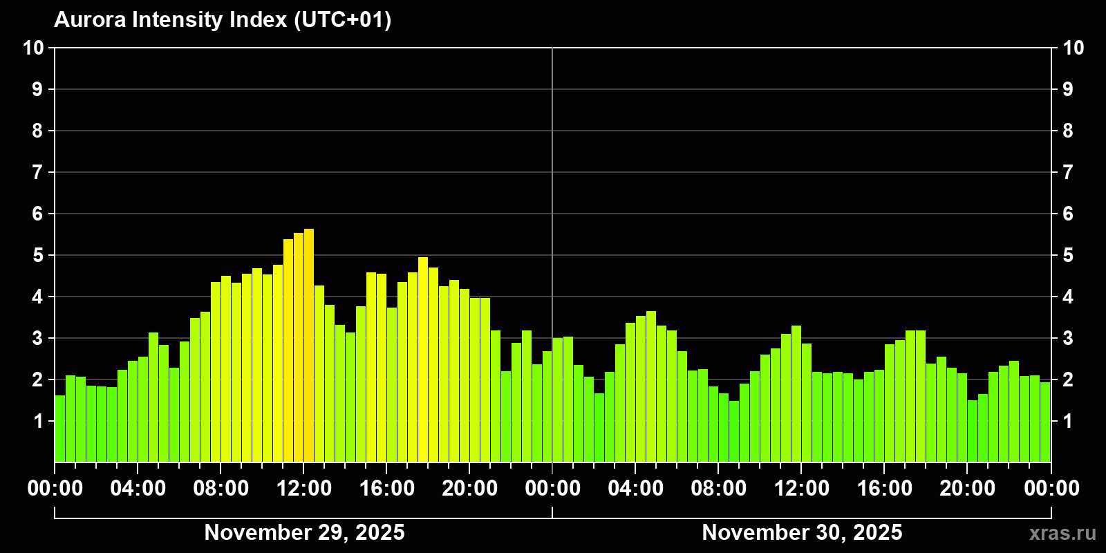 Polar auroras over the past 2 days