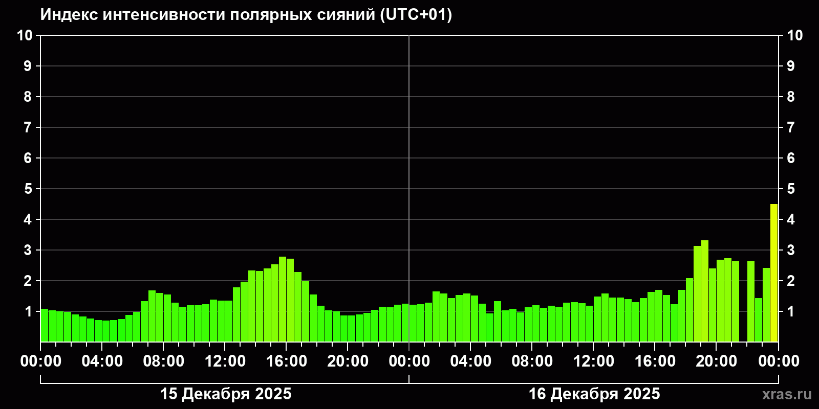 Полярные сияния за последние 2 суток
