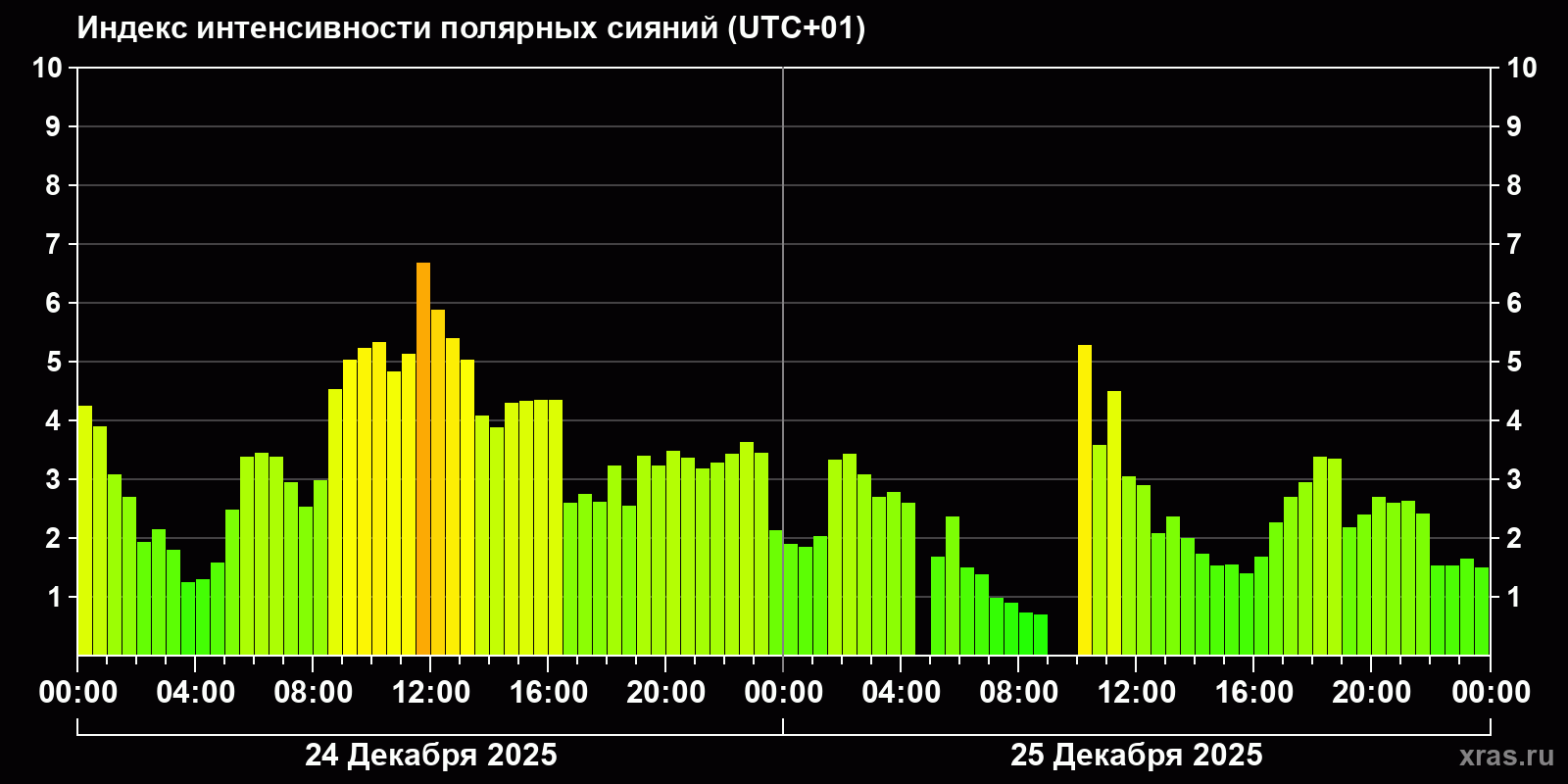 Полярные сияния за последние 2 суток