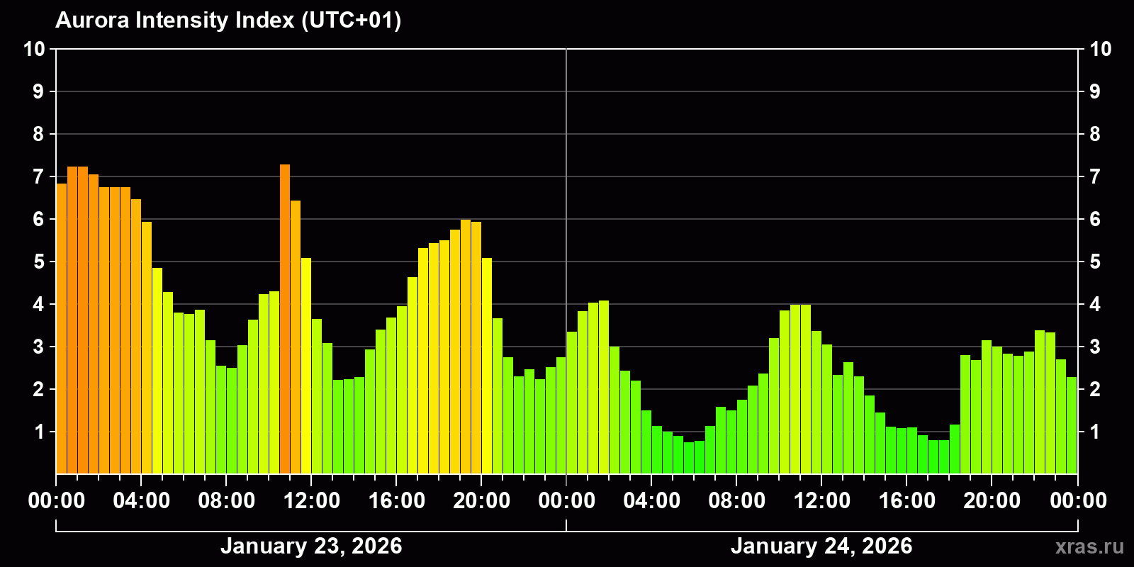 Polar auroras over the past 2 days