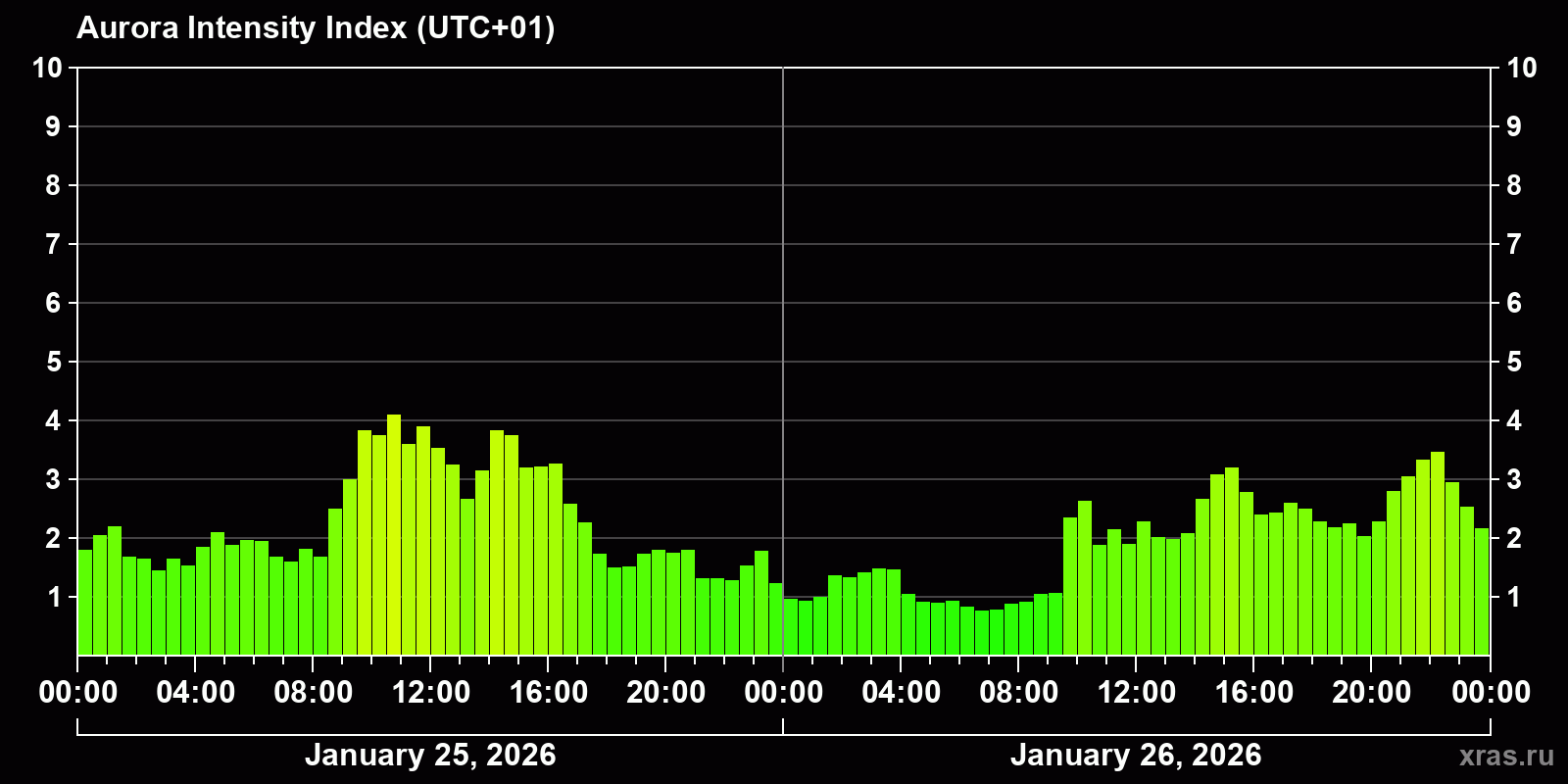 Polar auroras over the past 2 days