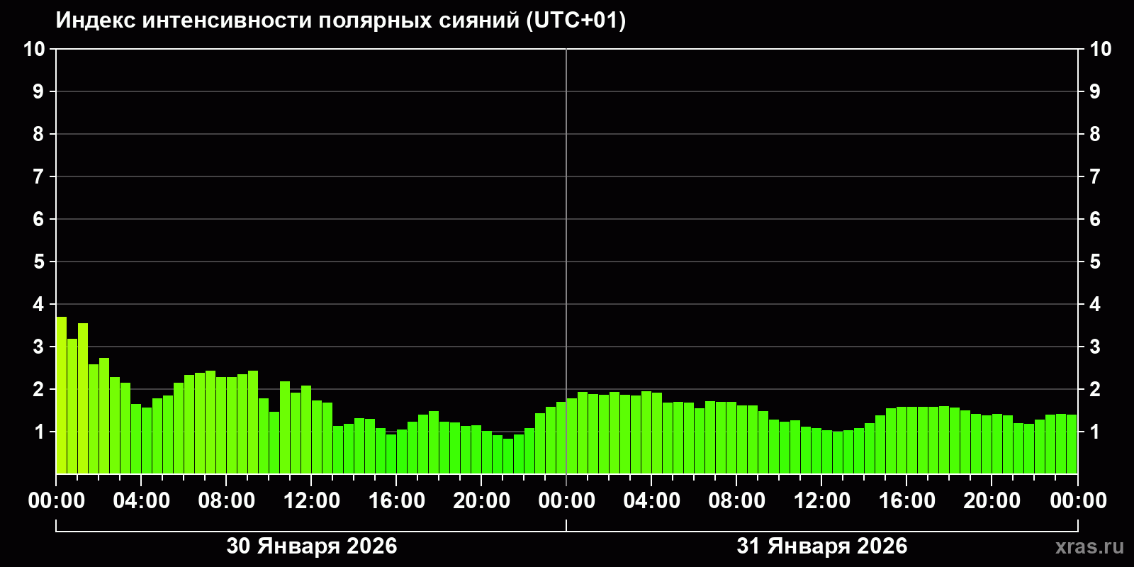 Полярные сияния за последние 2 суток