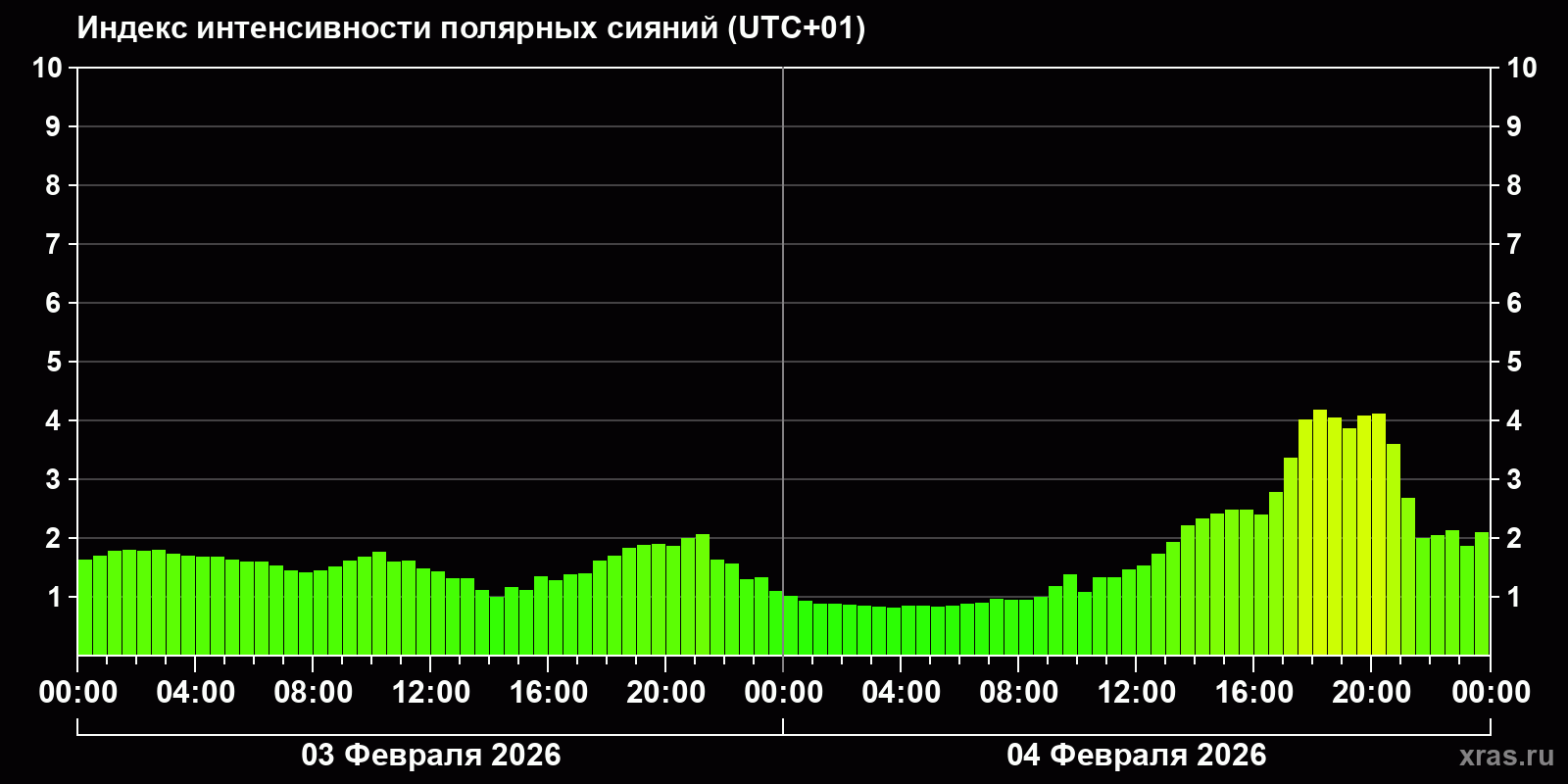 Полярные сияния за последние 2 суток