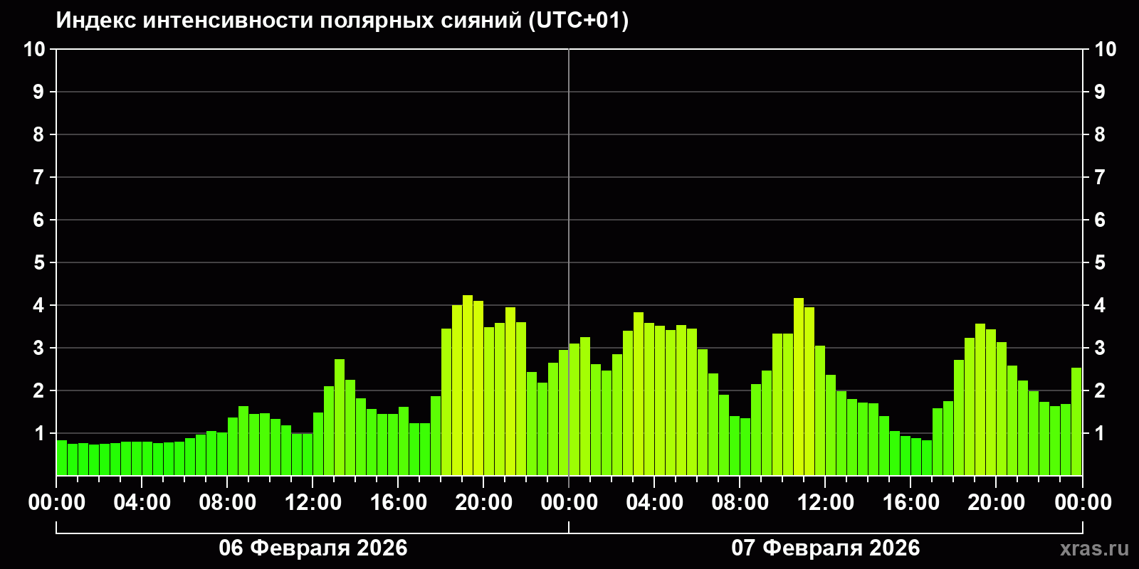 Полярные сияния за последние 2 суток