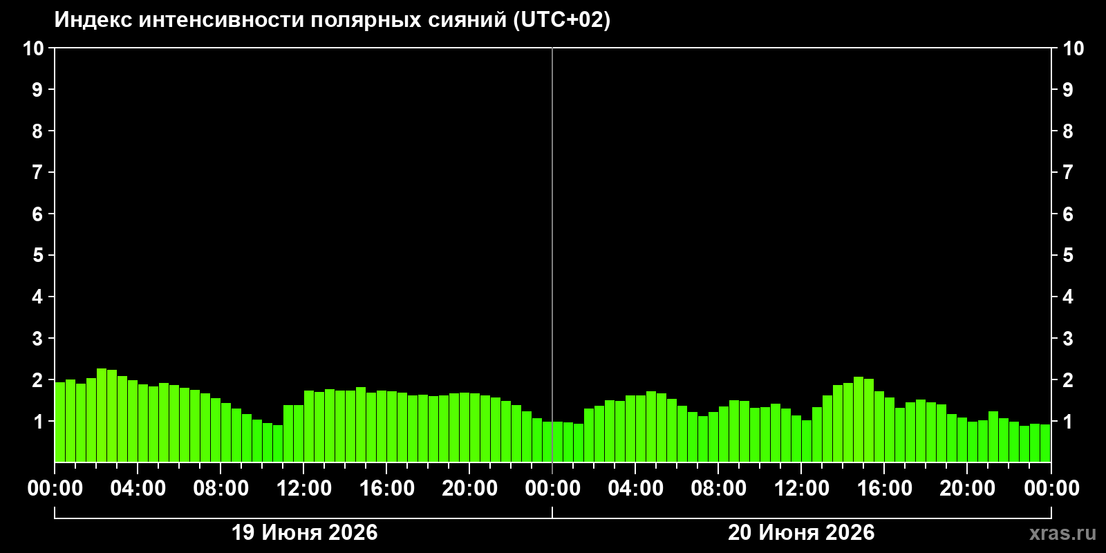 Полярные сияния за последние 2 суток