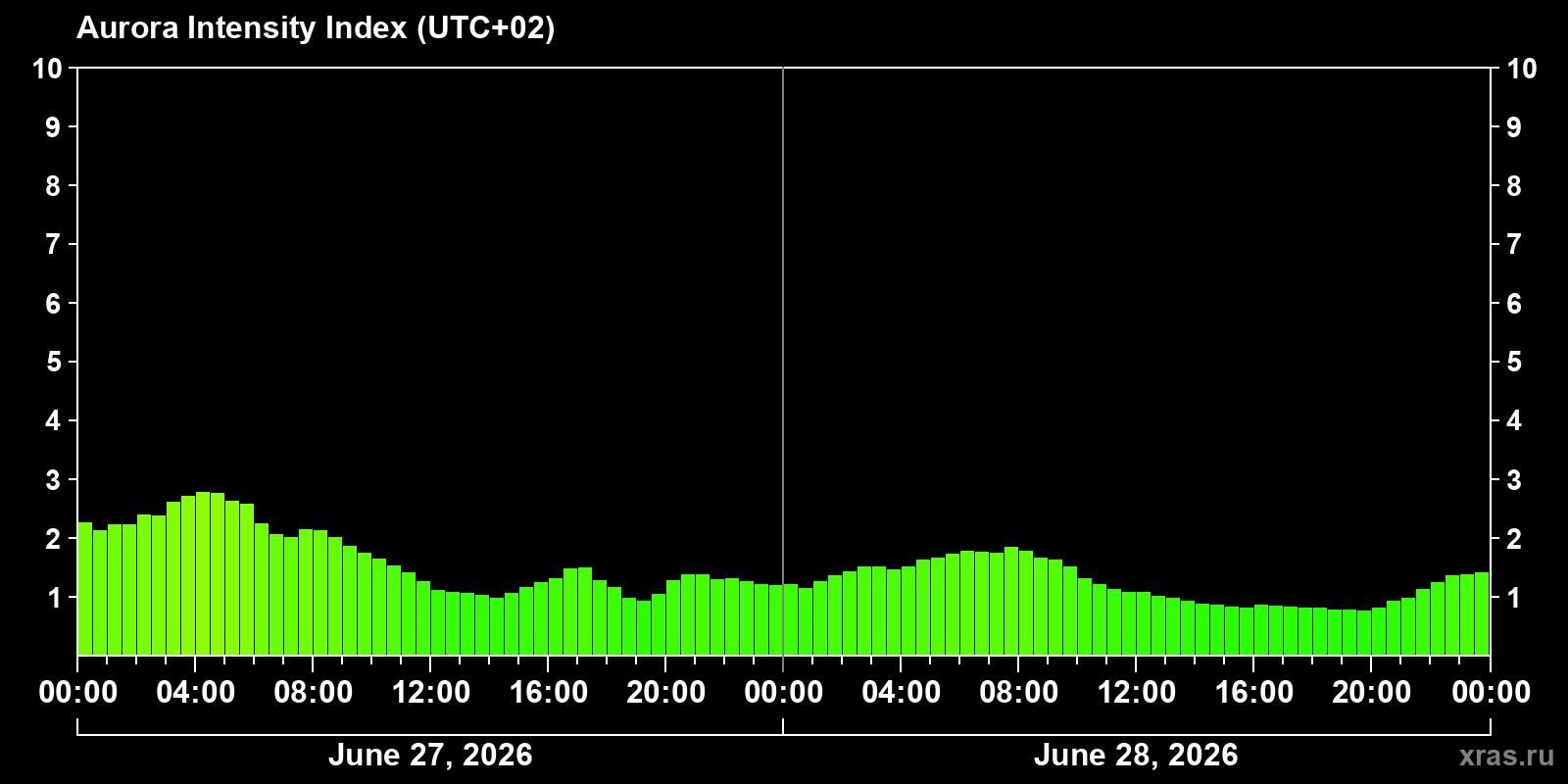 Polar auroras over the past 2 days